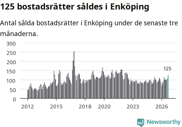 Graf: Antal sålda bostadsrätter i Enköpings kommun