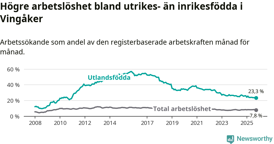 Graf: Skillnad i arbetslöshet mellan utrikesfödda och hela befolkningen i Vingåkers kommun