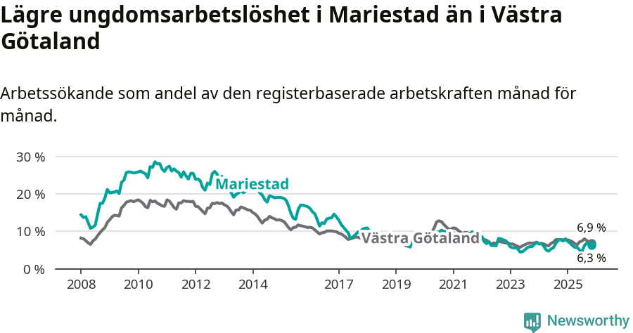 Graf: Arbetslöshet bland unga i Mariestads kommun och Västra Götalands län