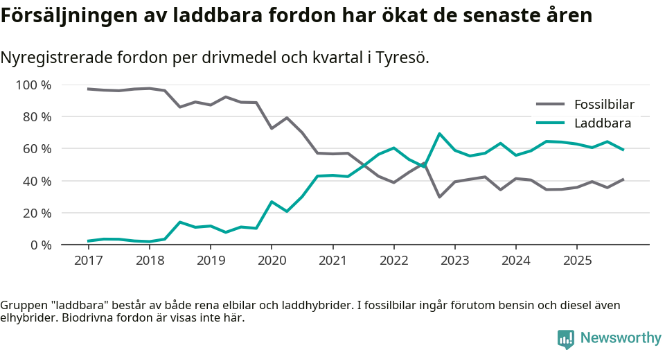 Graf: Andel laddbara bilar av alla nyregistreringar över tid