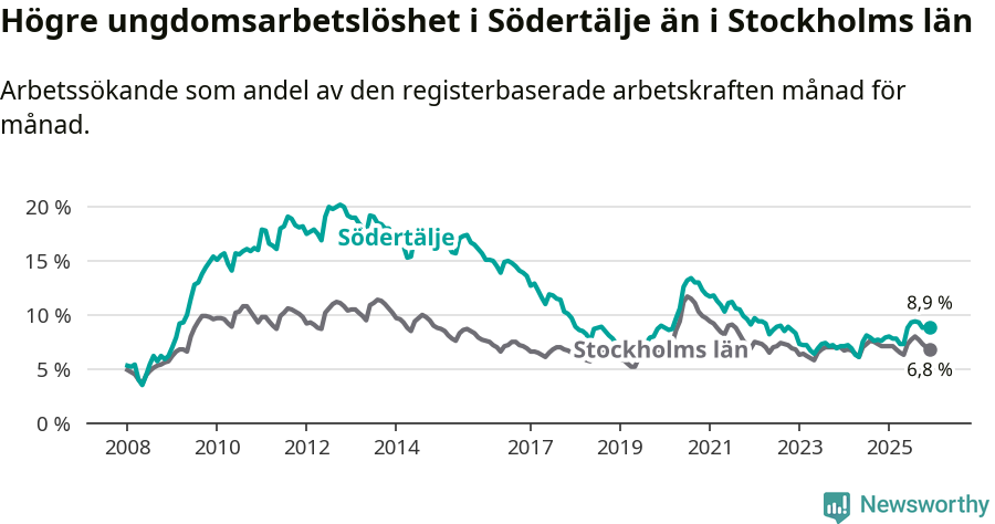 Graf: Arbetslöshet bland unga i Södertälje kommun och Stockholms län