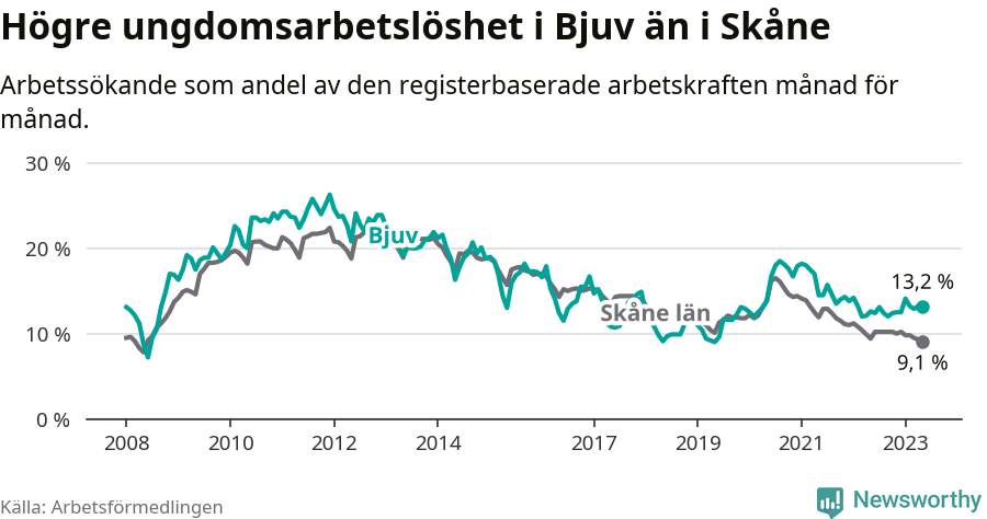 Graf: Arbetslöshet bland unga i Bjuvs kommun och Skåne län