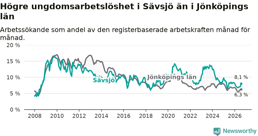 Graf: Arbetslöshet bland unga i Sävsjö kommun och Jönköpings län