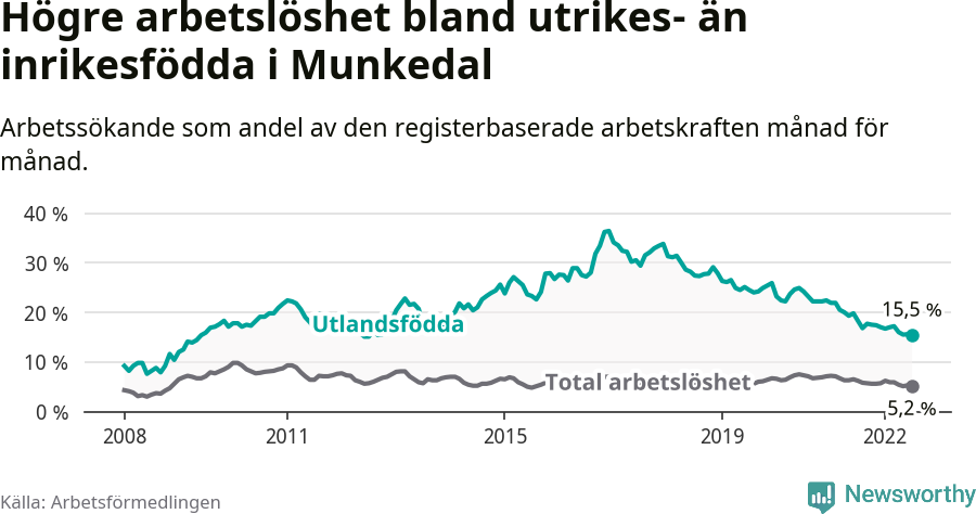 Graf: Skillnad i arbetslöshet mellan utrikesfödda och hela befolkningen i Munkedals kommun