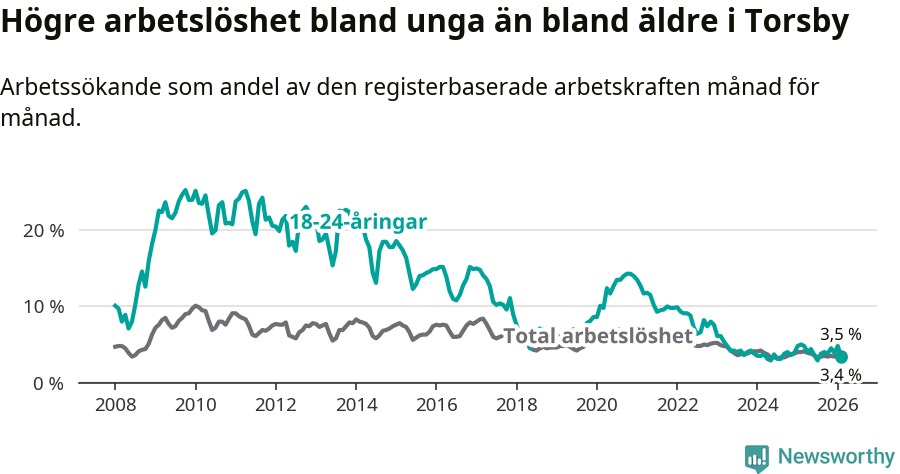 Graf: Skillnad i arbetslöshet mellan unga och hela befolkningen i Torsby kommun