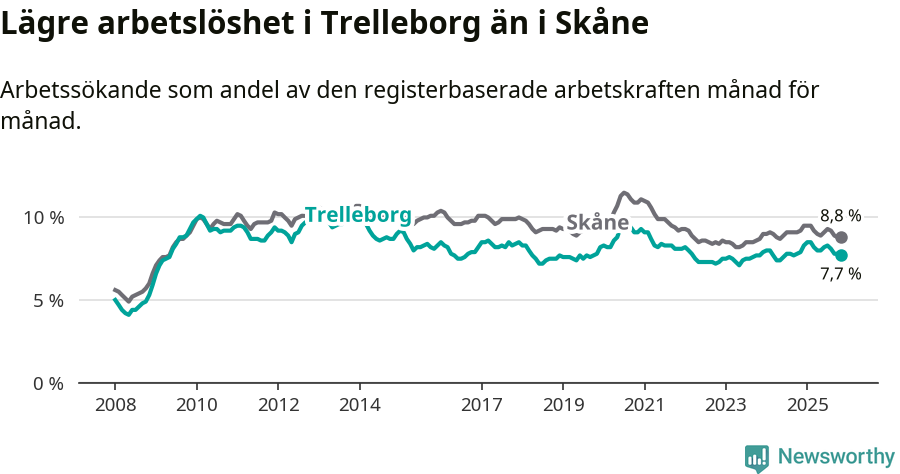 Graf: Arbetslöshet i Trelleborgs kommun och Skåne län