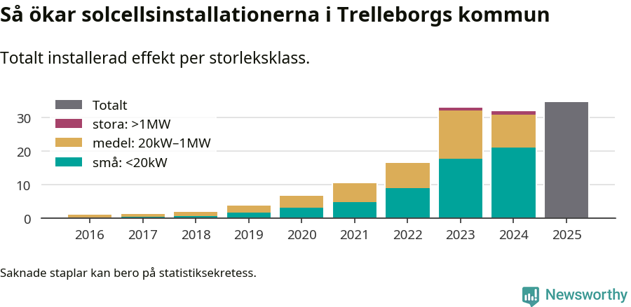stapeldiagram som visar hur den totala effekten växer från år till år.