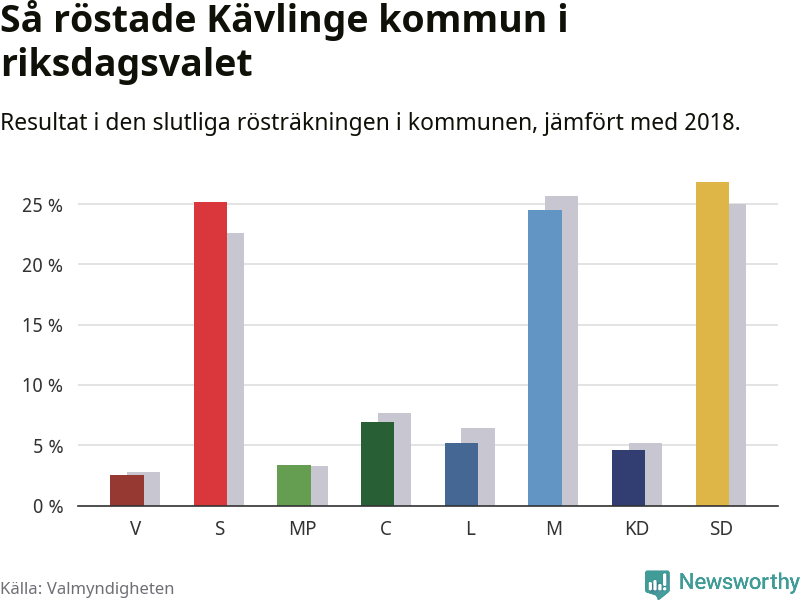 Graf: Så röstade Kävlinge kommun i riksdagsvalet, jämfört med 2018
