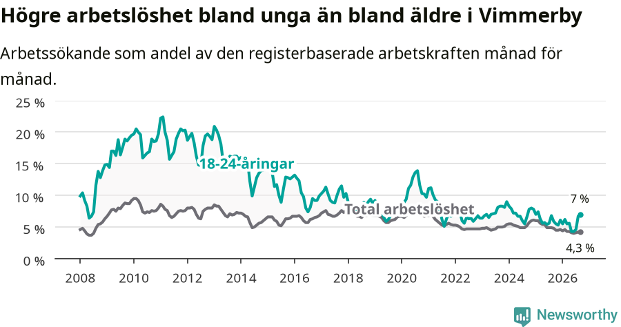 Graf: Skillnad i arbetslöshet mellan unga och hela befolkningen i Vimmerby kommun