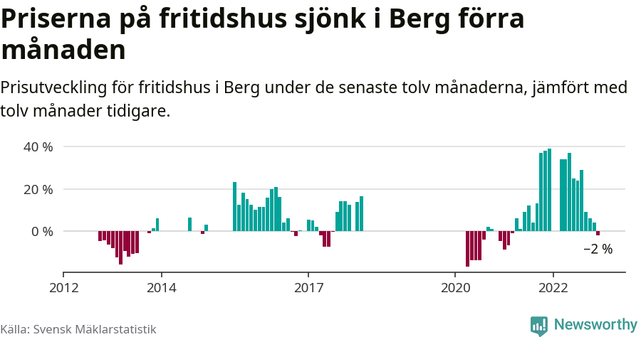 Graf: Prisutveckling för fritidshus i Bergs kommun