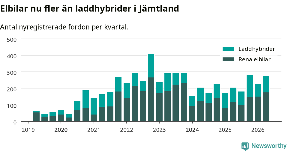 Graf: Antal nya laddhybrider och elbilar över tid