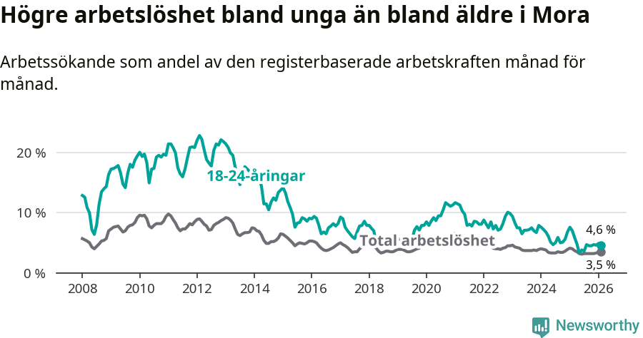 Graf: Skillnad i arbetslöshet mellan unga och hela befolkningen i Mora kommun