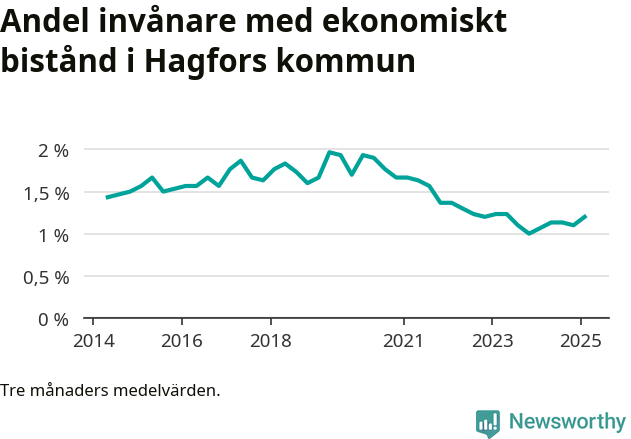 Graf över andelen biståndstagare per tremånadersperiod