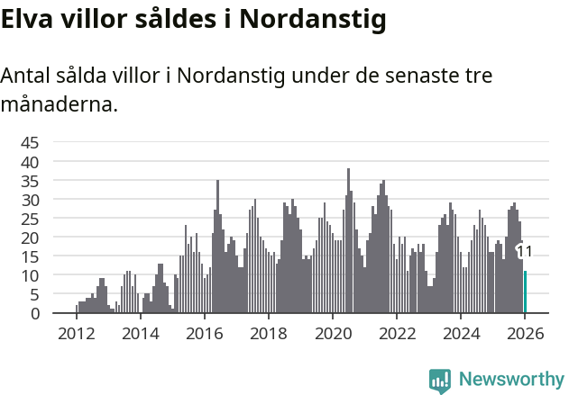 Graf: Antal sålda villor i Nordanstigs kommun