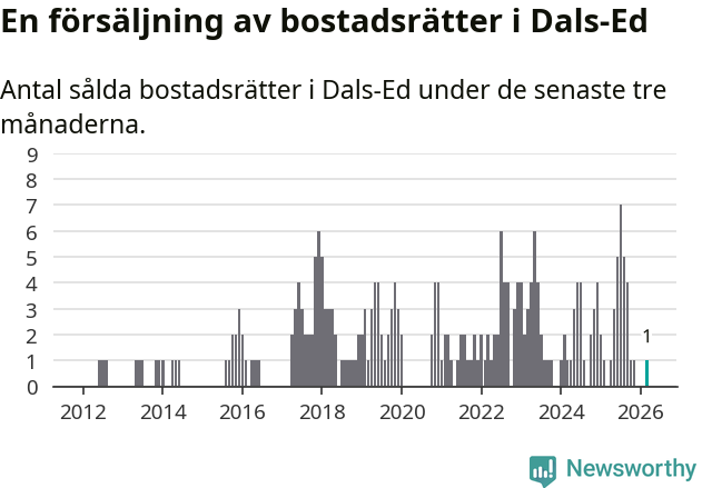 Graf: Antal sålda bostadsrätter i Dals-Eds kommun