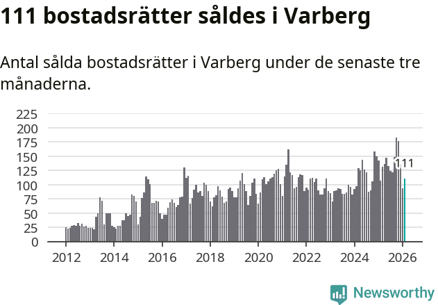 Graf: Antal sålda bostadsrätter i Varbergs kommun