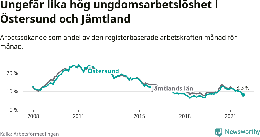 Graf: Arbetslöshet bland unga i Östersunds kommun och Jämtlands län