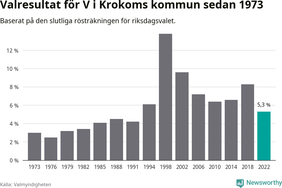 Vänsterpartiets resultat över tid