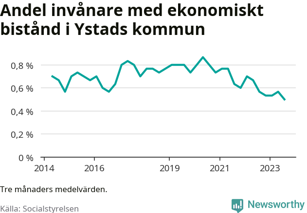 Graf över andelen biståndstagare per tremånadersperiod