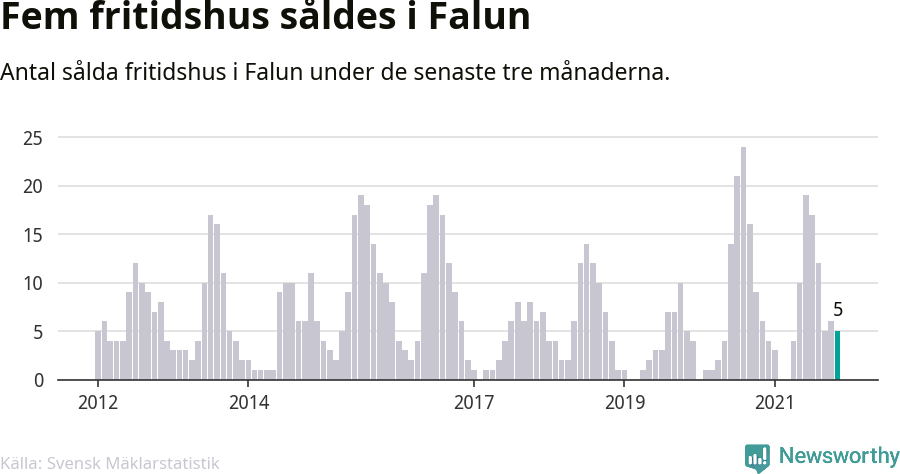 Graf: Antal sålda fritidshus i Falu kommun