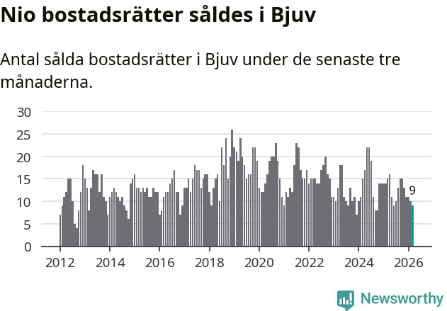 Graf: Antal sålda bostadsrätter i Bjuvs kommun