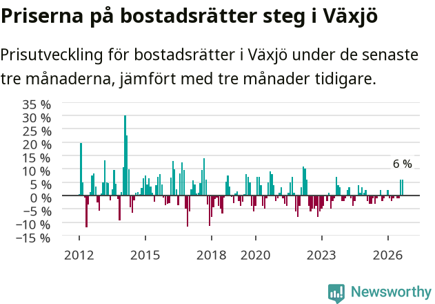 Graf: Prisutveckling för bostadsrätter i Växjö kommun