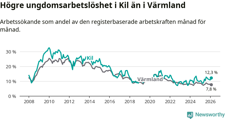 Graf: Arbetslöshet bland unga i Kils kommun och Värmlands län