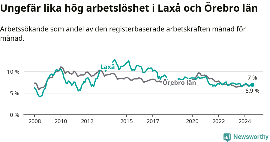 Graf: Arbetslöshet i Laxå kommun och Örebro län