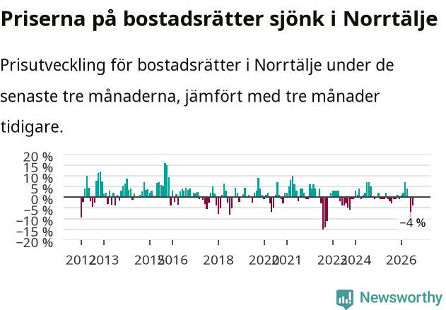 Graf: Prisutveckling för bostadsrätter i Norrtälje kommun