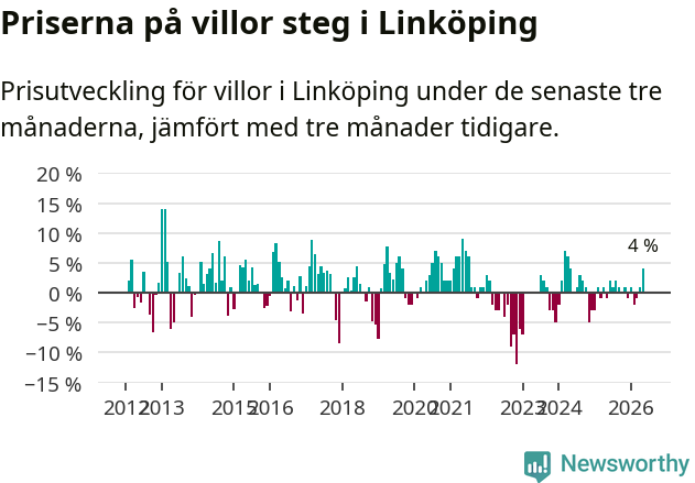 Graf: Prisutveckling för villor i Linköpings kommun