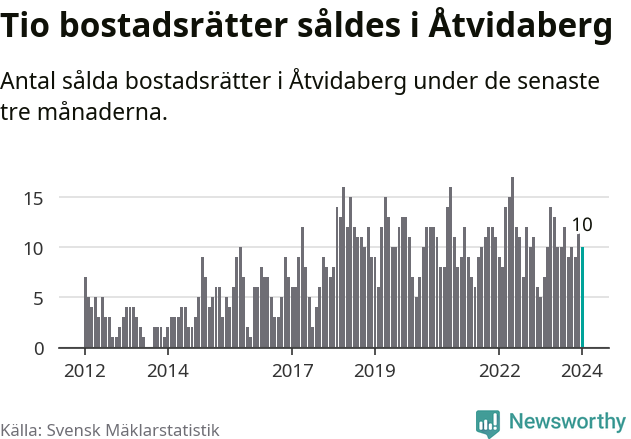 Graf: Antal sålda bostadsrätter i Åtvidabergs kommun