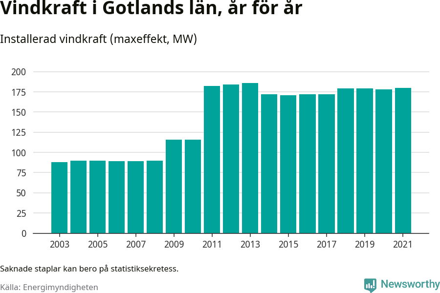 stapeldiagram som visar den totala installerade effekten från år till år.