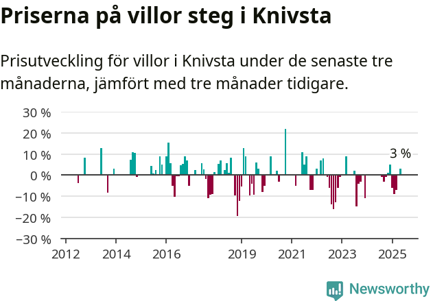 Graf: Prisutveckling för villor i Knivsta kommun