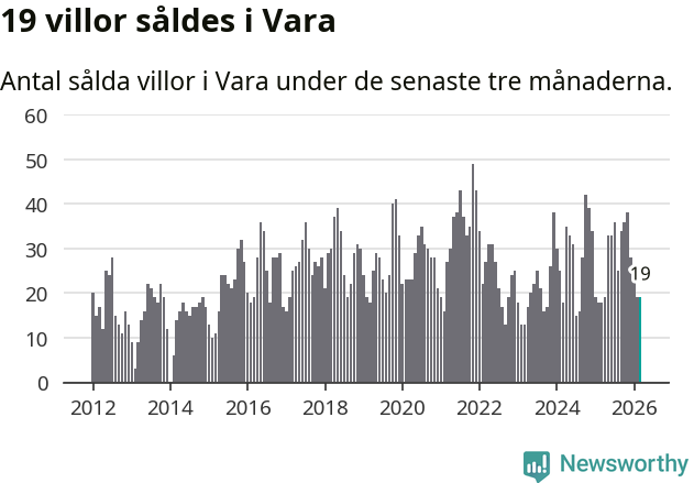 Graf: Antal sålda villor i Vara kommun