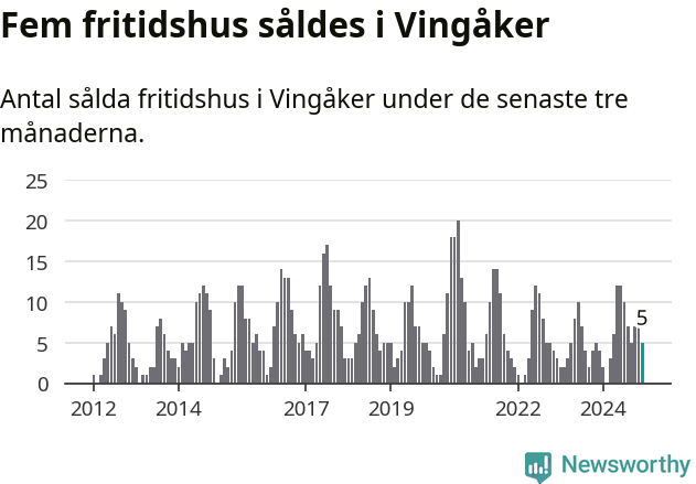 Graf: Antal sålda fritidshus i Vingåkers kommun