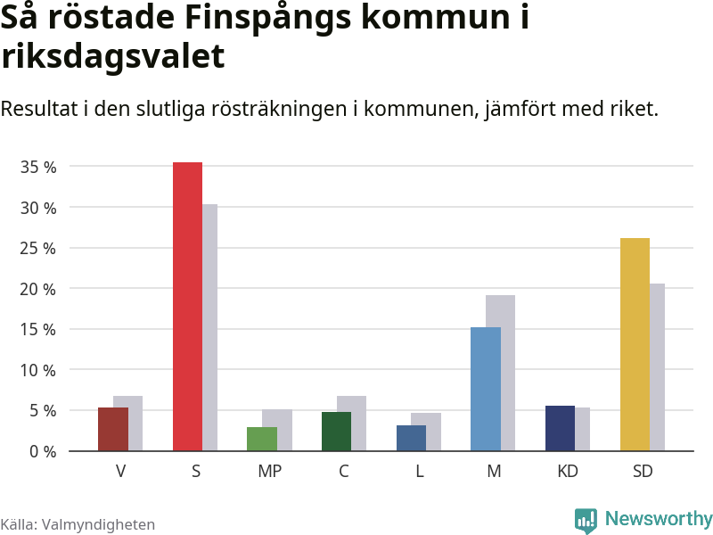 Graf: Så röstade Finspångs kommun i riksdagsvalet, jämfört med riket