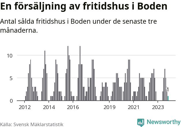 Graf: Antal sålda fritidshus i Bodens kommun