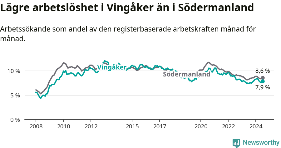 Graf: Arbetslöshet i Vingåkers kommun och Södermanlands län