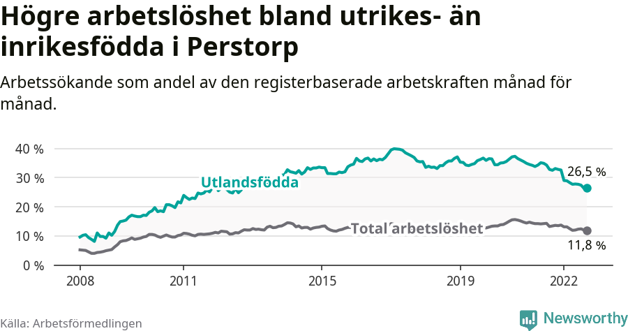 Graf: Skillnad i arbetslöshet mellan utrikesfödda och hela befolkningen i Perstorps kommun