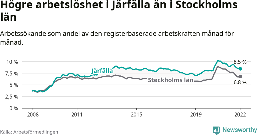 Graf: Arbetslöshet i Järfälla kommun och Stockholms län