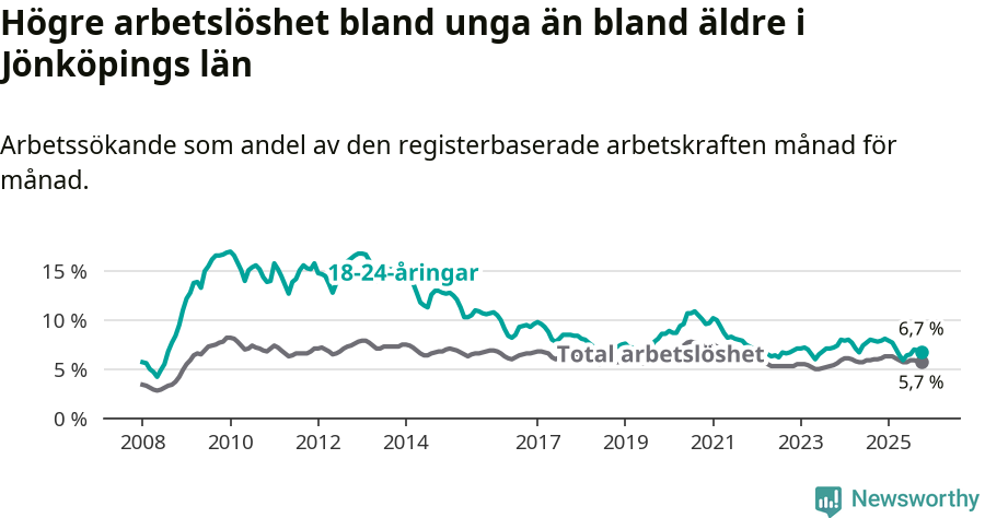 Graf: Skillnad i arbetslöshet mellan unga och hela befolkningen i Jönköpings län