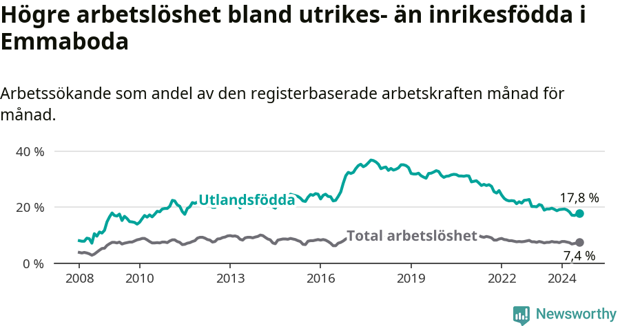 Graf: Skillnad i arbetslöshet mellan utrikesfödda och hela befolkningen i Emmaboda kommun