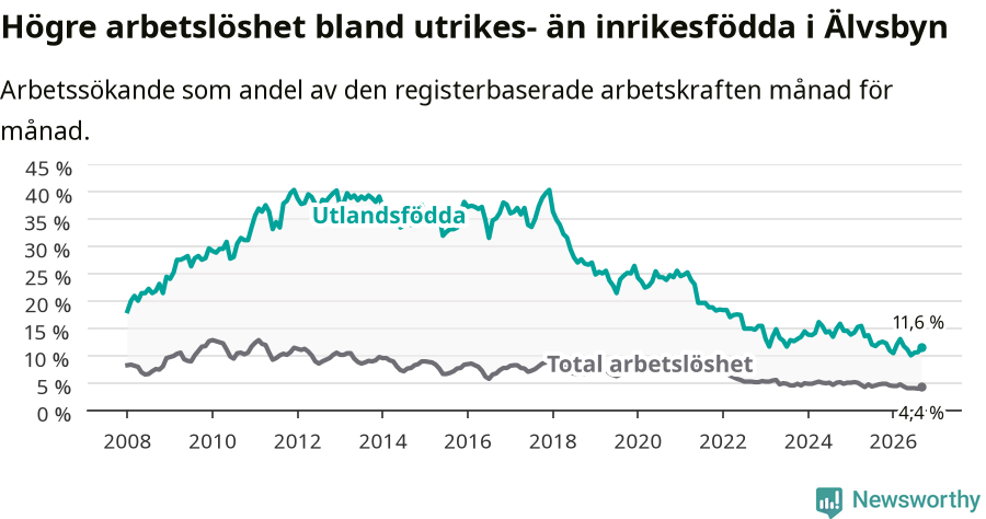 Graf: Skillnad i arbetslöshet mellan utrikesfödda och hela befolkningen i Älvsbyns kommun