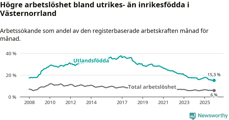 Graf: Skillnad i arbetslöshet mellan utrikesfödda och hela befolkningen i Västernorrlands län