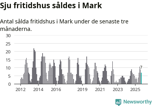 Graf: Antal sålda fritidshus i Marks kommun