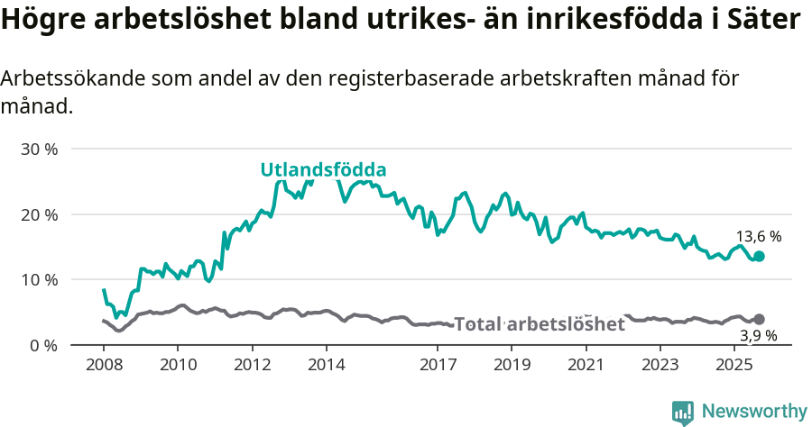 Graf: Skillnad i arbetslöshet mellan utrikesfödda och hela befolkningen i Säters kommun