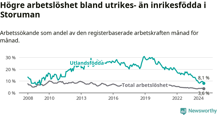 Graf: Skillnad i arbetslöshet mellan utrikesfödda och hela befolkningen i Storumans kommun