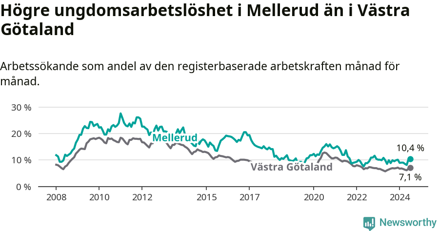 Graf: Arbetslöshet bland unga i Melleruds kommun och Västra Götalands län