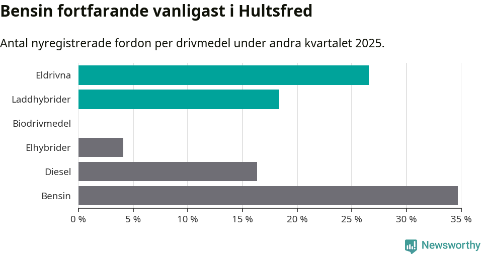 Graf: Antal nyregistrerade fordon per drivmedel