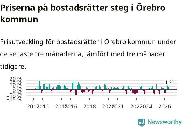 Graf: Prisutveckling för bostadsrätter i Örebro kommun